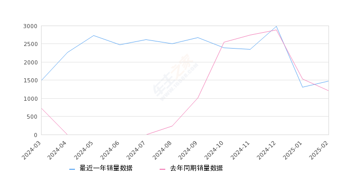 蔚来EC6 全部在售 2024款 2023款 2022款 2020款,2025年2月份蔚来EC6销量1478台, 同比增长22.25%
