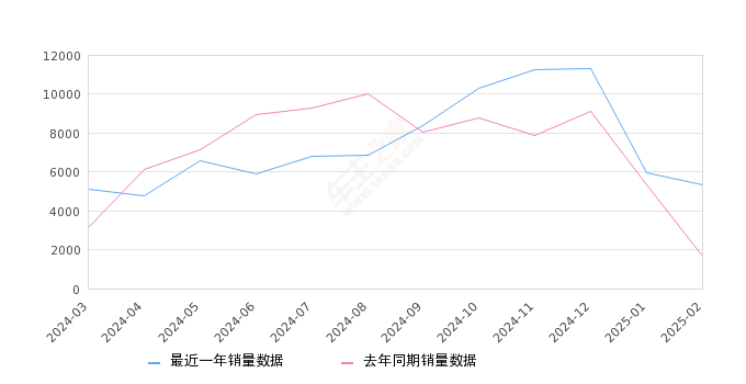 零跑C11 全部在售 2024款 2023款 2021款,2025年2月份零跑C11销量5325台, 同比增长220.59%