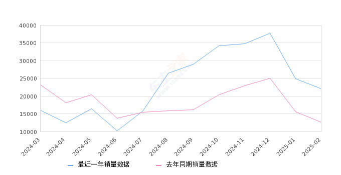宏光MINIEV 全部在售 2025款 2024款 2022款 2021款 2020款,2025年2月份宏光MINIEV销量22065台, 同比增长74.44%