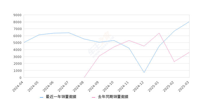 银河L6 全部在售 2025款 2024款 2023款,2025年3月份银河L6销量8027台, 同比增长121.25%
