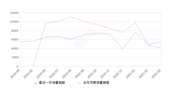 银河L7 全部在售 2025款 2024款 2023款,2025年3月份银河L7销量5450台, 同比增长35.71%