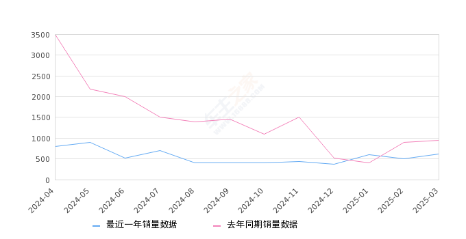 奔驰GLA 全部在售 2025款 2024款 2023款 2022款 2020款 2019款,2025年3月份奔驰GLA销量624台, 同比下降34.32%