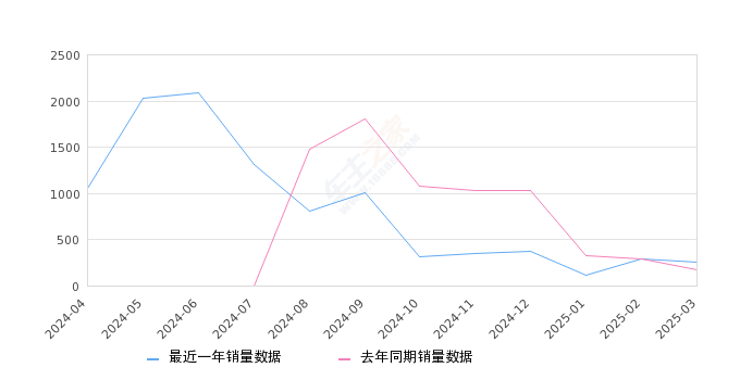 腾势N7 全部在售 2025款 2024款 2023款,2025年3月份腾势N7销量251台, 同比增长45.09%