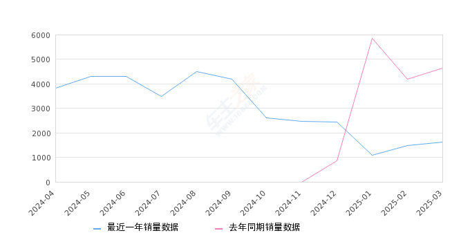 极氪007 全部在售 2025款 2024款,2025年3月份极氪007销量1611台, 同比下降65.4%
