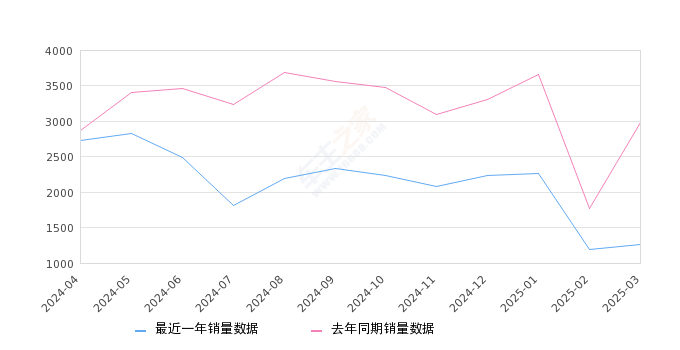 沃尔沃S90 全部在售 2025款 2024款 2023款 2022款 2021款 2020款,2025年3月份沃尔沃S90销量1261台, 同比下降57.83%