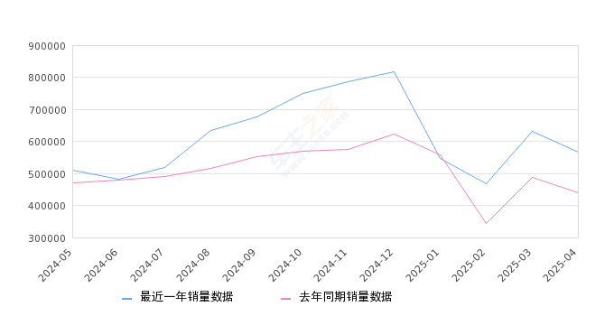 2025年4月10万以内汽车销量排行榜,