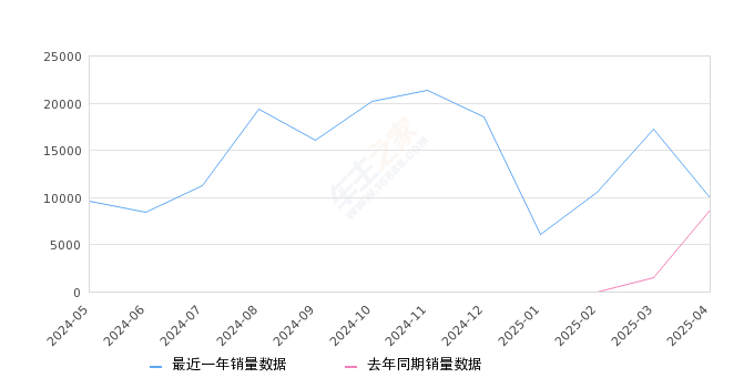元UP 全部在售 2025款 2024款,2025年4月份元UP销量9942台, 同比增长15.34%