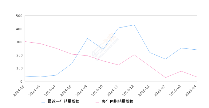胜达 全部在售 2024款 2023款 2020款 2019款 2017款 2015款,2025年4月份胜达销量238台, 同比增长667.74%
