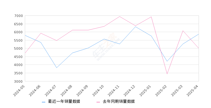 沃尔沃XC60 全部在售 2025款 2024款 2023款 2022款 2021款 2020款,2025年4月份沃尔沃XC60销量5876台, 同比增长17.19%